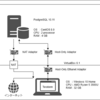 【PostgreSQL】VirtualBoxで検証環境を構築