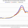 2015/9 米・住宅価格指数　+5.5%　20都市　前年同月比　△