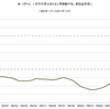 1990年～2001年　米・住宅価格の推移　(中間値、景気拡大期)