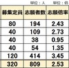 2025年度受検 京都府公立中高一貫校 志願倍率2.53倍 昨年より減 園部は定員割れ 洛北 南陽 福知山 西京