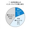 OTC医療品をネットで買ったことがある「19%」少なくない？