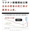 コロナワクチン開始以降、日本の若者の死亡率が異常な上昇