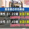 熊本県の平均寿命 男７位 女６位