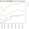 化学業界の企業　求人数ランキング(職種別)
2024-04-24時点