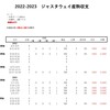 2022-2023 ジャスタウェイ産駒収支【完】