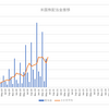 ２０２１年５月の配当実績