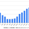 東京 11,189人 新型コロナ感染確認　5週間前の感染者数は 13,569人