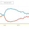 ビッグデータ予測で有名なFiveThirtyEightによる、大統領選挙の各候補者の勝利の確率。日本時間2016/10/13。 ...