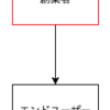 組織・業界は如何にしてエンドユーザーを無視するか