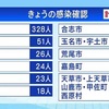 熊本県 新型コロナ ２人死亡 新たに６２９人感染確認03月03日　