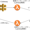 LINE WORKS で予約投稿ボットを作成する