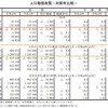 人口動態統計速報（2022年10月）： 年間出生数80万人割れと推計を上回る死者数の報告が続く