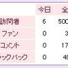 継続は力なり！！祝！50万ヒット！