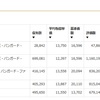 ダメ労働者の2022年1月貯蓄結果(貯金0万に投資信託12.4万)