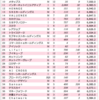 ２０１９年度平均年収の順位　受託型サービスモデル　１〜５０位