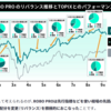 【資産運用】FOLIO ROBO PRO　3ヵ月のロボアド運用状況