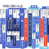 古文単語は意味分類で覚える１７ 指示語や疑問文に関わる古文単語など 国語の真似び まねび 受験と授業の国語の学習方法