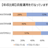 投資　☆　じぶん銀行　資産運用アンケート結果から　トピックス③　資産運用してますか？？？？