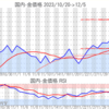 金プラチナ国内価格12/5とチャート