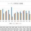 【ランニング】走行距離が減っても記録は更新できた