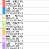 2月15日の競輪決勝予想ＵＰ🌈🏁🚴