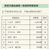 公明党の地方の状況について。