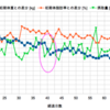 ダイエット77日目、通算5.9kg減！