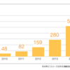 【AWS入門】例題で実践学習！！