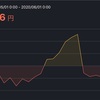 【2020年5月損益】BitCoinでFXトレードして日銭を稼ぐ