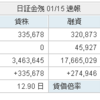 1357（日経Wインバース）の日証金残を確認