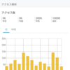 【御礼】ブログ開始4か月でちょうどアクセス数10000となりました。数字で色々振り返り