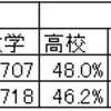 MLBでのドラフトからの早期FA選手