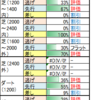 ８月23日（日）新潟・小倉・札幌競馬場の馬場見解