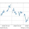 2018年3月3週の市場動向はどうだったか？