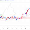 2024年7/23㈫日経平均株価39594.39▲4.615日続落　JPX日経400・グロース250は4日ぶり反発