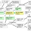 経営診断を現場に