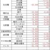 2020年3月度家計簿チェック