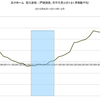 2014/12　三井ホーム　受注速報　前年同月比　-0.9% △