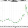 2018/6　米・長期金利　2.91%　▼