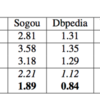 Convolutional Neural Networks for Text Categorization: Shallow Word-level vs. Deep Character-levelを読んだ