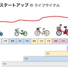 『リーン・スタートアップ』のライフサイクル