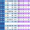 2023年　京都大学合格数ランキング（確定版）