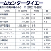 ハイスコア集計店マッピングプロジェクト　ゲーメスト1993年3月号／トピック店舗：ゲームセンターダイエー→ゲームインDAIEI（千葉県）