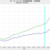 2023/1　米・ケースシラー住宅価格指数　全国指数　-9.07%　実質・前年同月比　▼