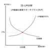 IS-LM分析とは？－公務員試験マクロ経済学