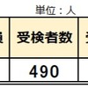 2024年 札幌開成中等教育学校 受検倍率 3.06倍 受検者数は500名割れ