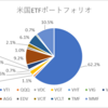 方針ぶれぶれ米国ETFポートフォリオ