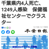 【新型コロナ速報】千葉県内4人死亡、1249人感染　保健福祉センターでクラスター（千葉日報オンライン） - Yahoo!ニュース
