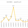 アフィリエイト 収支報告 14ヶ月目の収入を公開！2019年11月