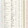 ２０１９年度１人当たり売上高ランキング　１〜１００位